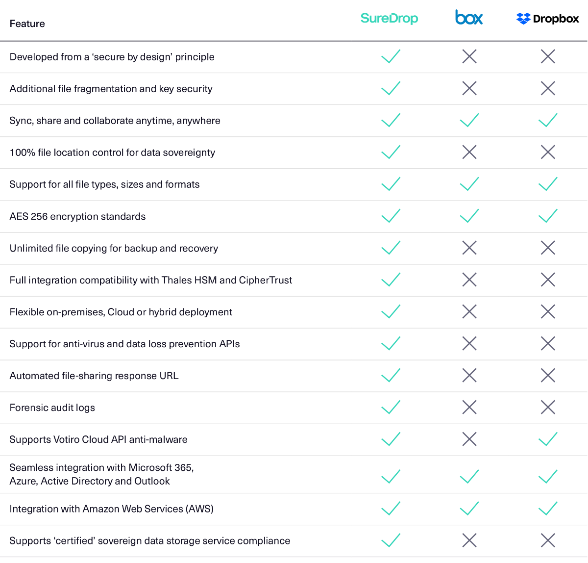 SureDrop comparison table