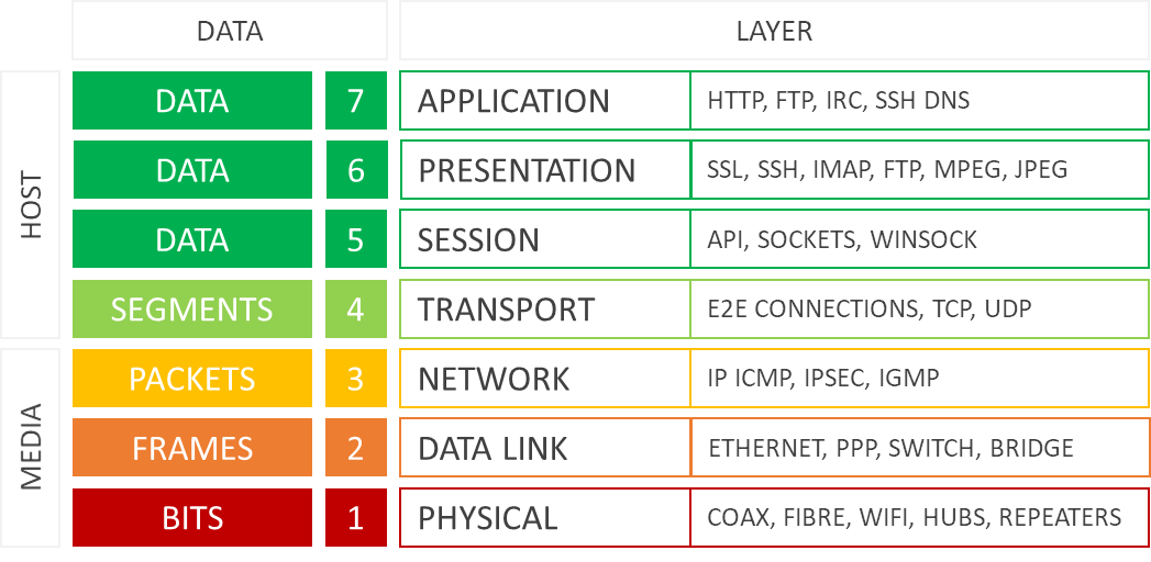 OSI model