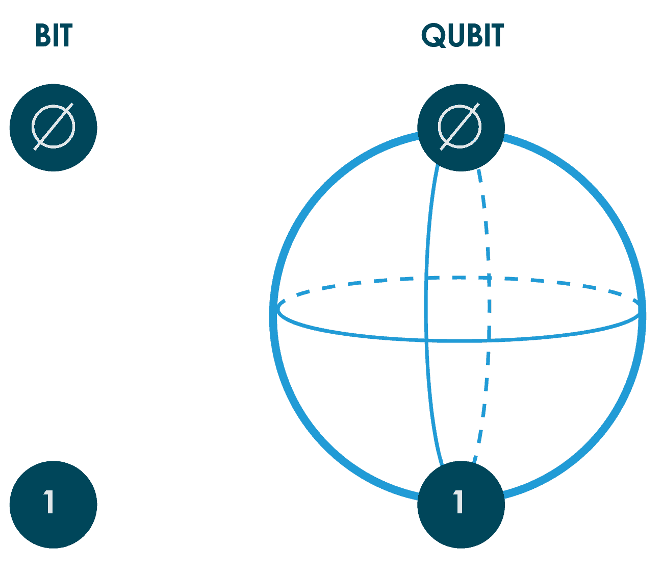 a qubit or quantum bit